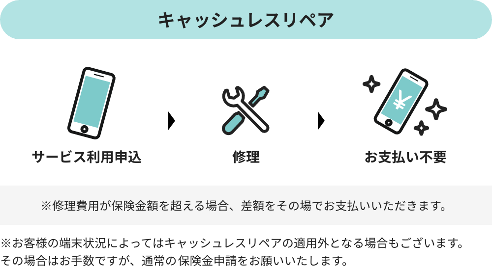 ※修理費用が保険金額を超える場合、差額をその場でお支払いいただきます。※お客様の端末状況によってはキャッシュレスリペアの適用外となる場合もございます。その場合はお手数ですが、通常の保険金申請をお願いいたします。